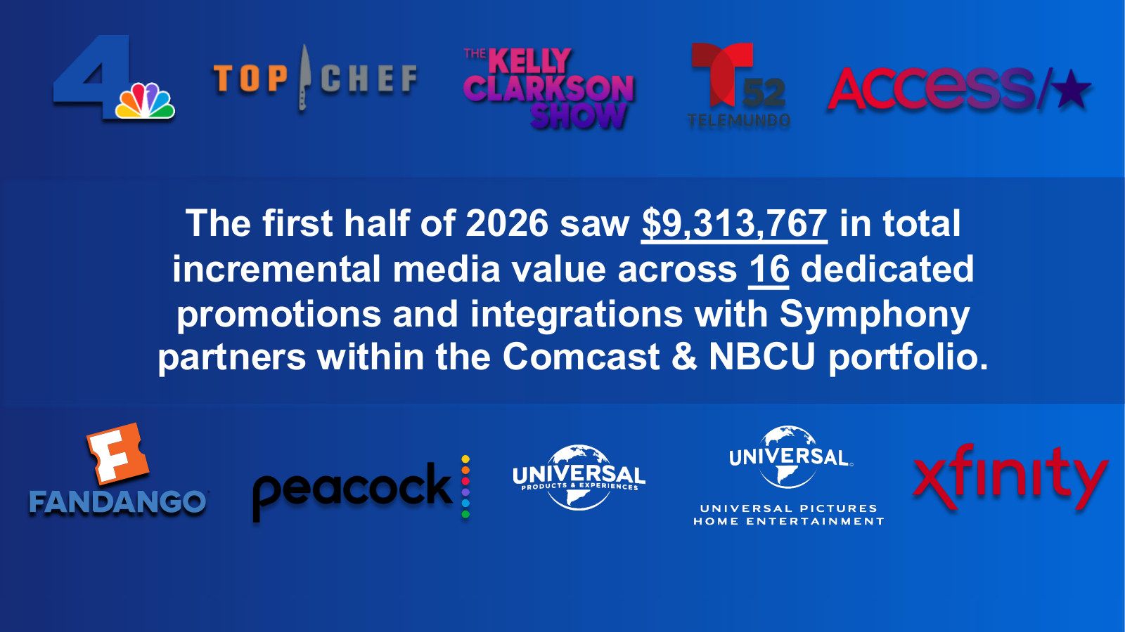 $9,313,767 in total incremental media value across 16 promotions and integrations